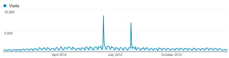 2012 stats